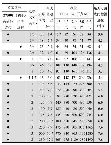 槽罐清洗噴嘴27500&28500系列-參數.jpg