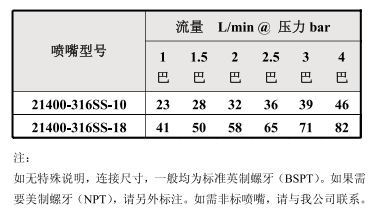 旋轉槽罐清洗噴嘴21400系列